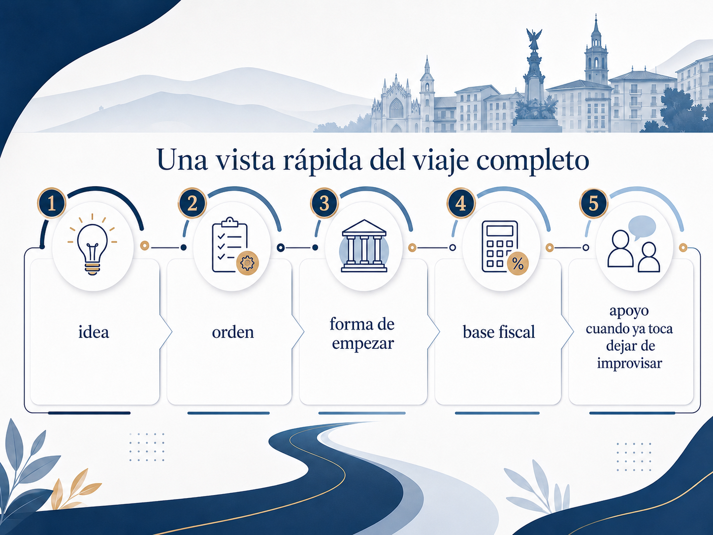 Vista rápida del viaje completo para emprender en Álava: idea, orden, forma de empezar, base fiscal y apoyo