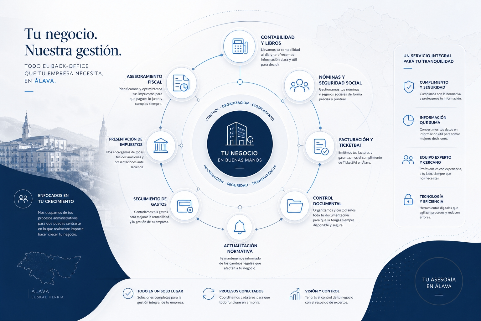 Mapa visual de la operativa interna y el backoffice de un pequeño negocio