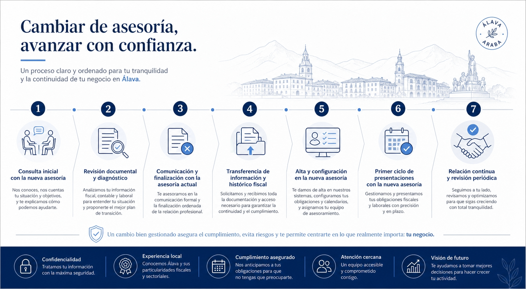 Secuencia visual de una migración ordenada de asesoría para un negocio joven